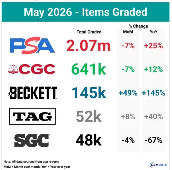 May 2026 Grading Volume Data by Grading Company