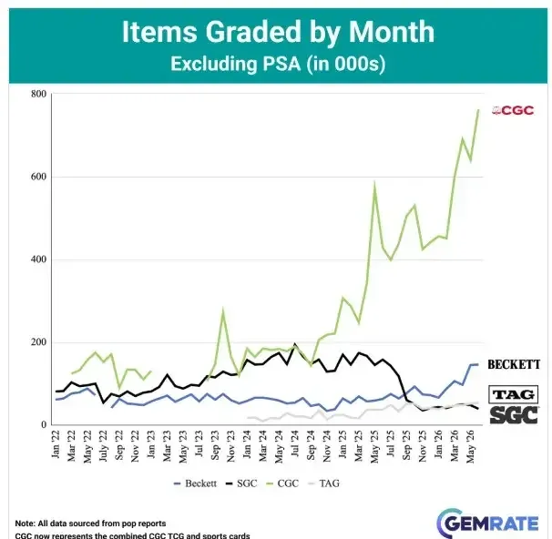 June 2026 Items Graded by Month (excluding PSA)
