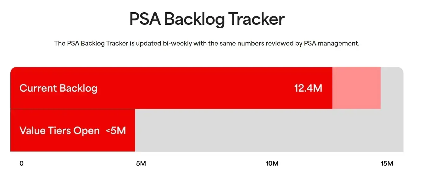 The PSA Backlog Tracker on 7.28.2026
