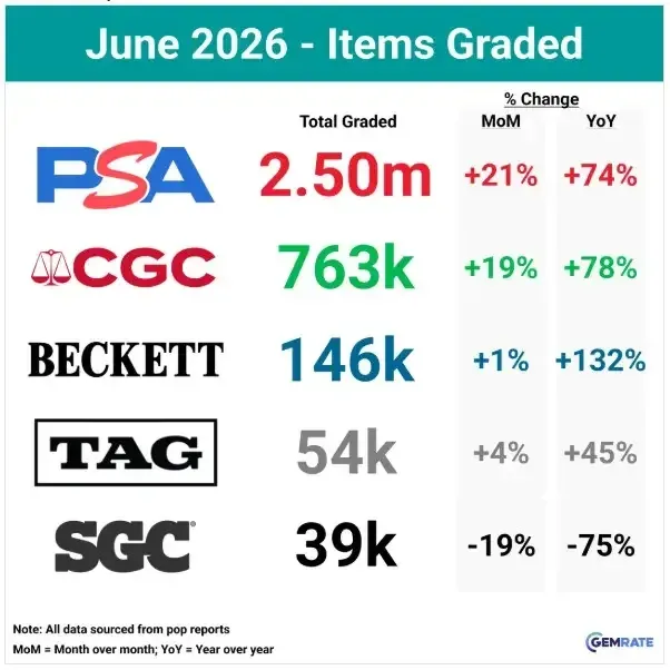 GemRate's June 2026 Items Graded Report