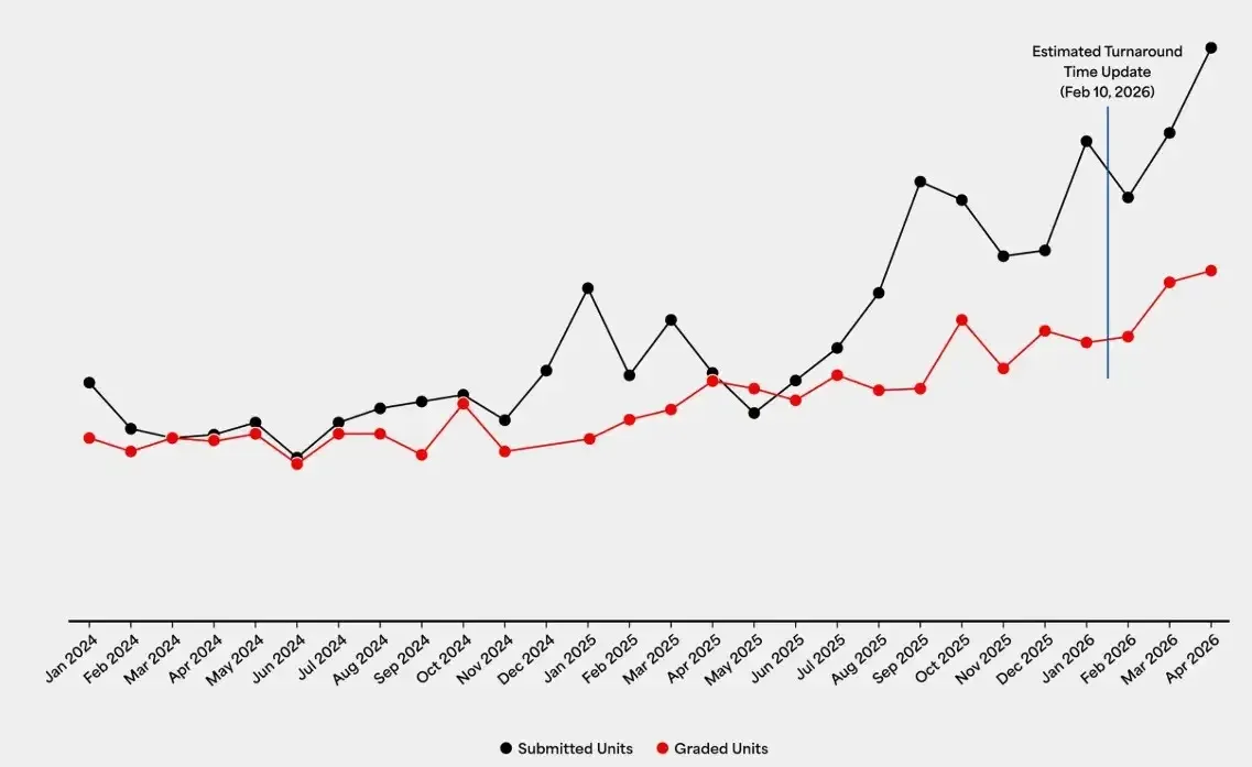 The gap between submitted units and graded units