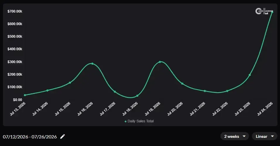 LeBron James' Card Market Last Two Weeks Daily Sales Volume
