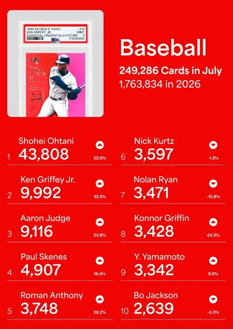 Top 10 Baseball Players Graded in July