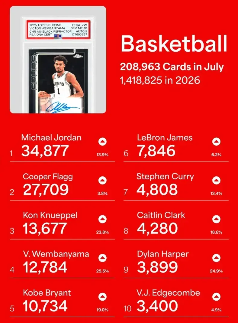 Top 10 Basketball Players Graded in July