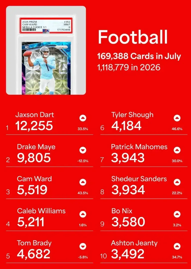 Top 10 Football Players Graded in July
