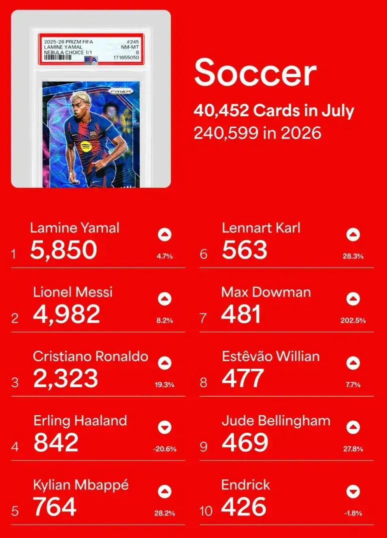 Top 10 Graded Soccer Players in July