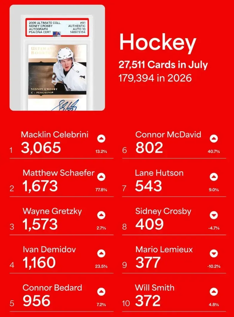 Top 10 Graded Hockey Players in July