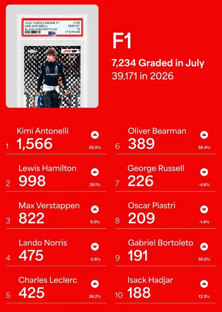 Top 10 Graded F1 Drivers in July