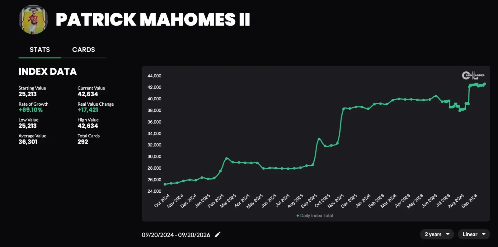 Patrick Mahomes Card Ladder Index