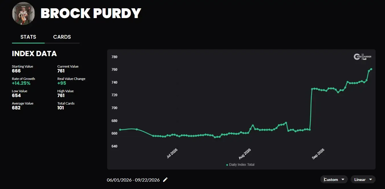 Brock Purdy continues to climb up the fiscal ranks after back to back solid performances.
