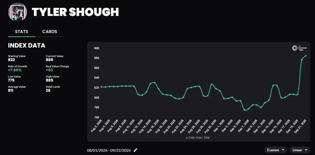 Tyler Shough's market is on the rise after a Week 2 over the Ravens.