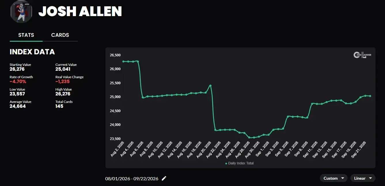 A look at Josh Allen's recent card value despite the 3-0 start.