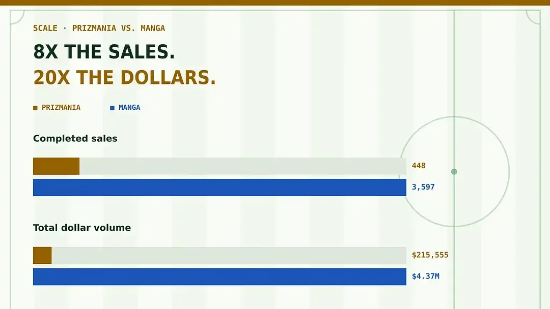 Bar chart comparing completed sales and total dollar volume for Panini World Cup Prizm Prizmania and Manga inserts