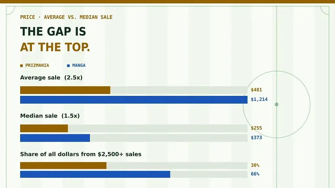 Bar chart comparing average sale, median sale, and share of dollars from $2,500+ sales for Prizmania and Manga