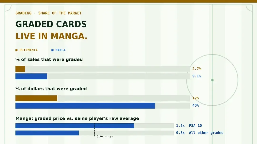 Bar chart comparing graded sales share and dollar share for Panini World Cup Prizm Manga and Prizmania inserts