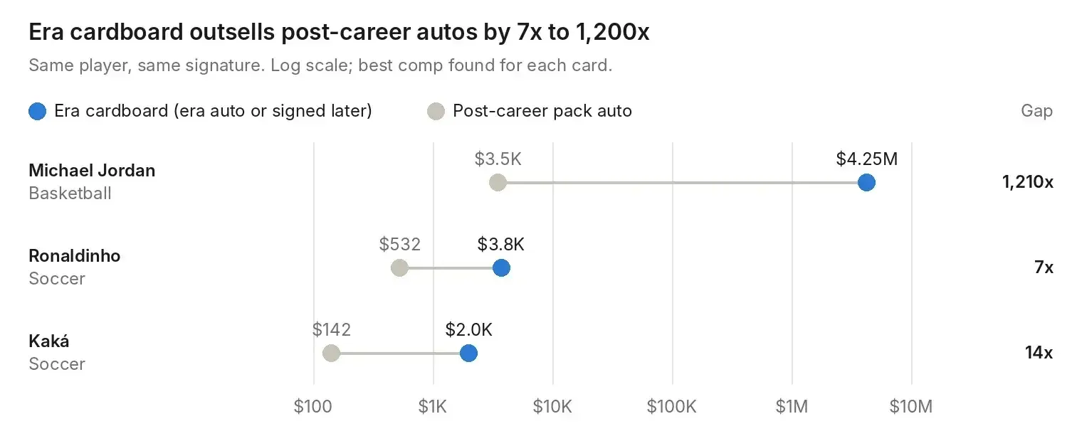Chart comparing era autograph card prices vs. post-career pack autos for Michael Jordan, Ronaldinho and Kaká