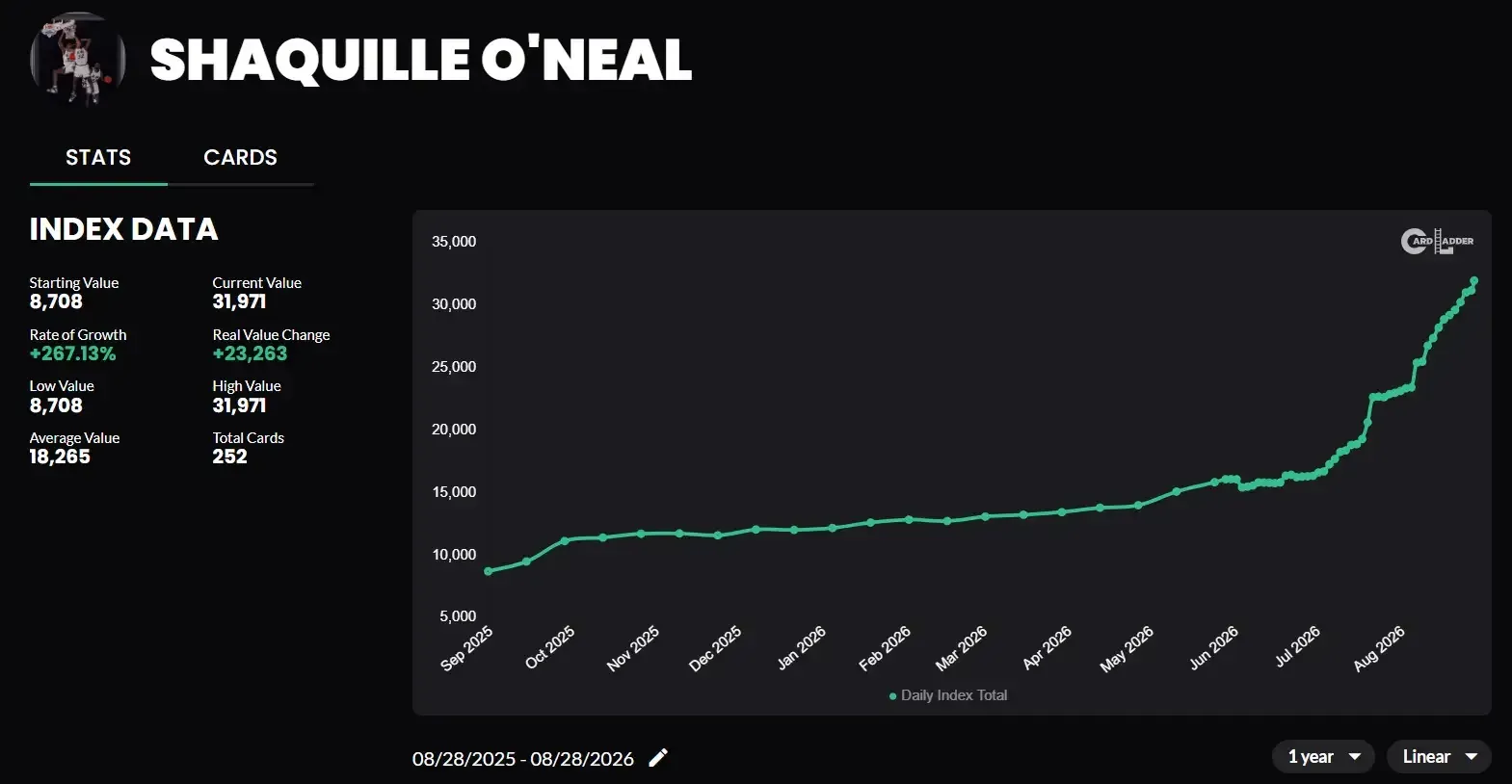 3 Shaq Cards Seeing Big Market Gains