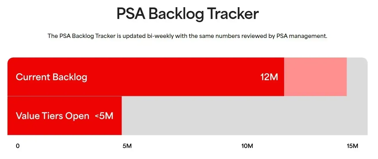 PSA Backlog Drops to 12 Million as Value Tiers Stay Paused