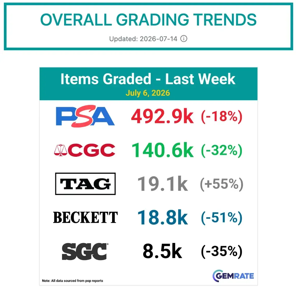 PSA Says 11 Million Cards Remain in Grading Backlog